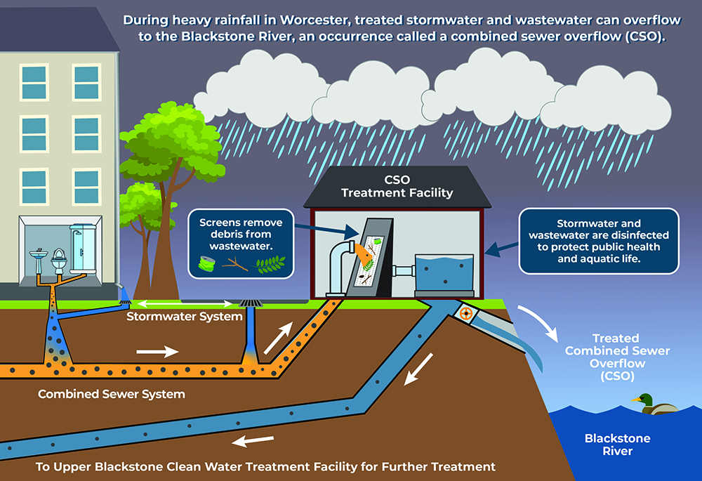 Infographic Explaining How Combined Sewer Overflows Work in Worcester